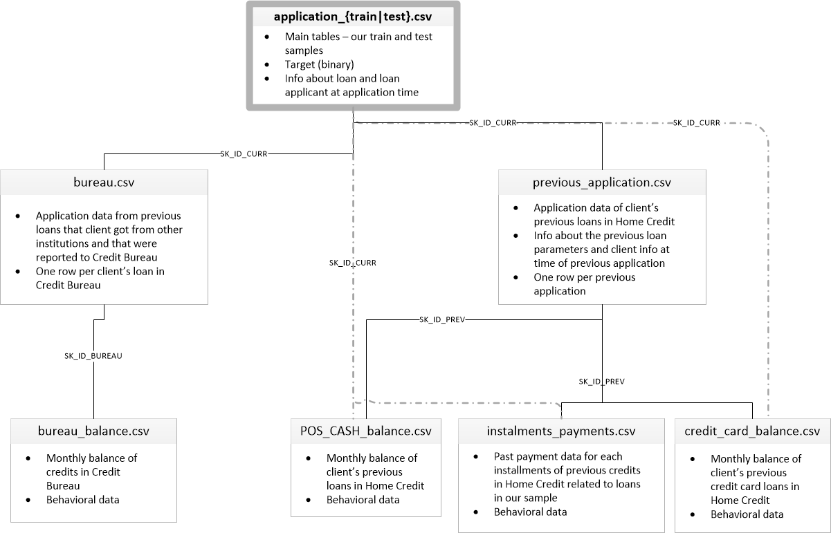 Home Credit Default Risk Data Architecture