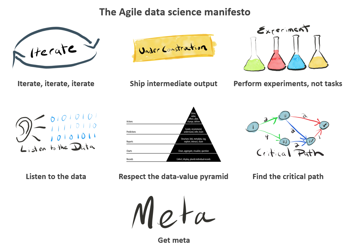 The Agile Data Science Manifesto
