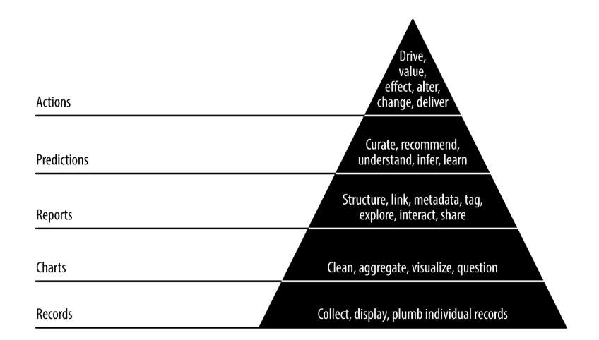 Data Value Pyramid