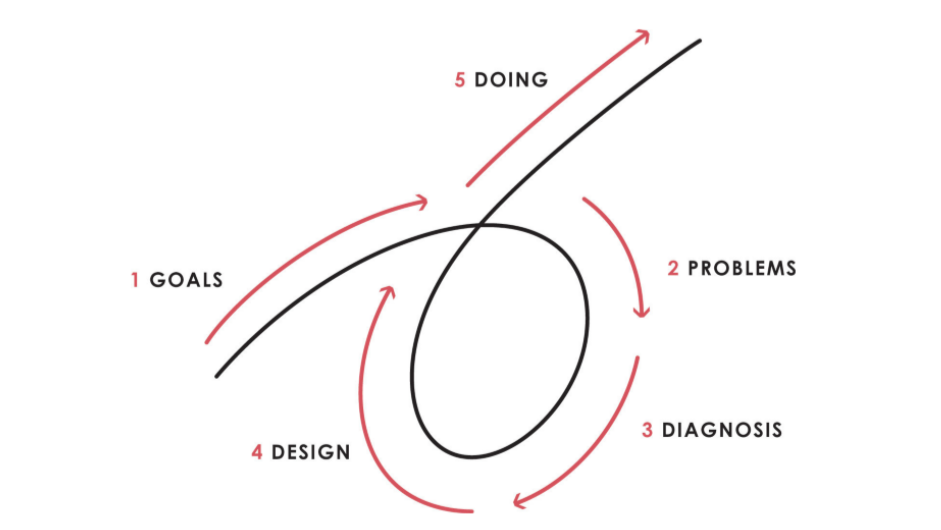 Principles Process