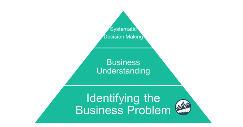 Systematic Decision Making Pyramid