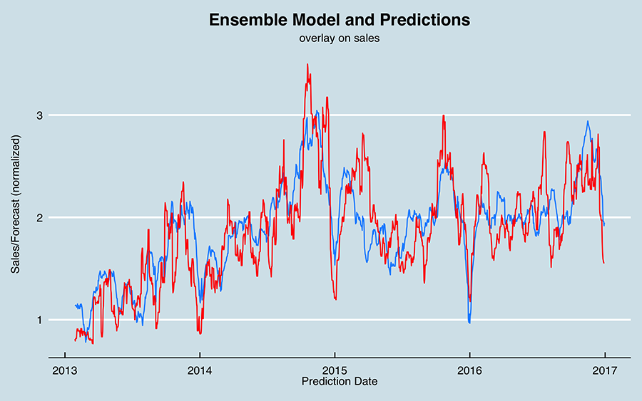 sales forecasting using machine learning