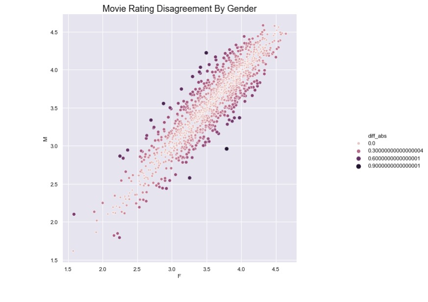 Scatter Plot: Movie Ratings By Gender