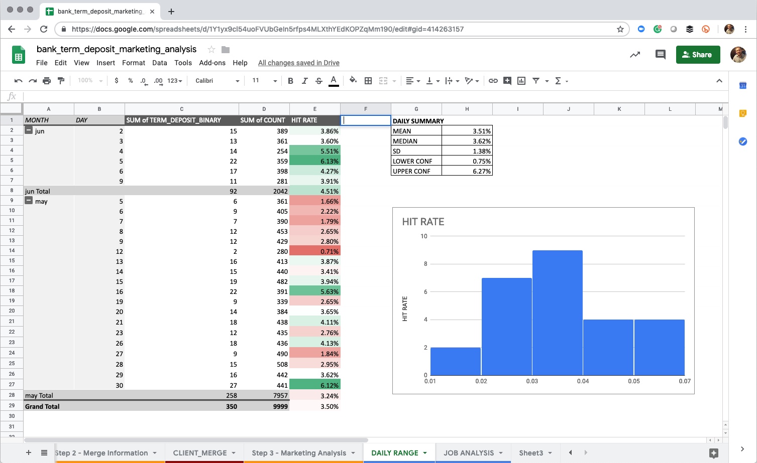 Daily Hit Rate