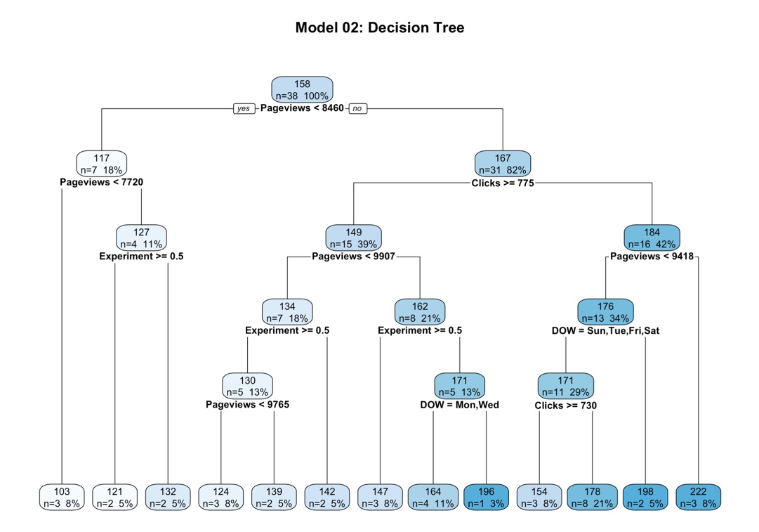 Decision Tree