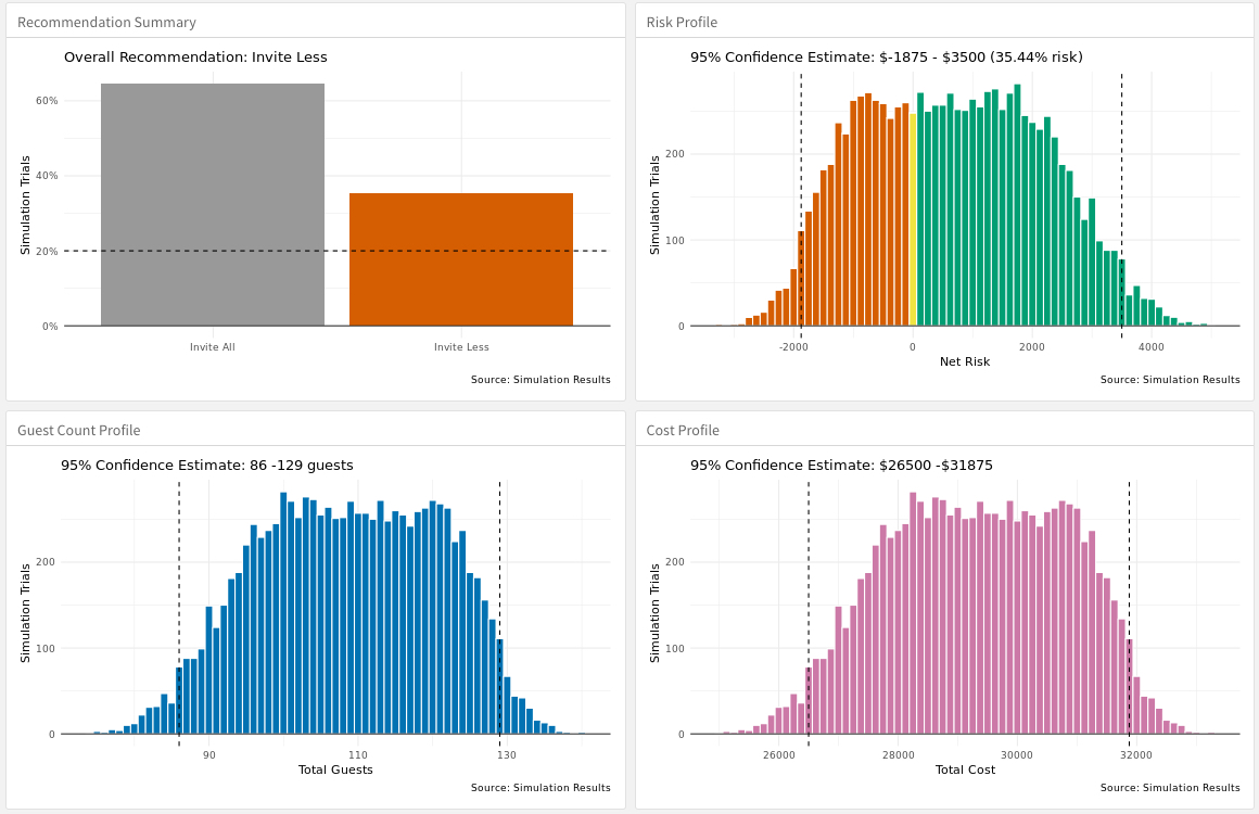 Invitation Model Plots