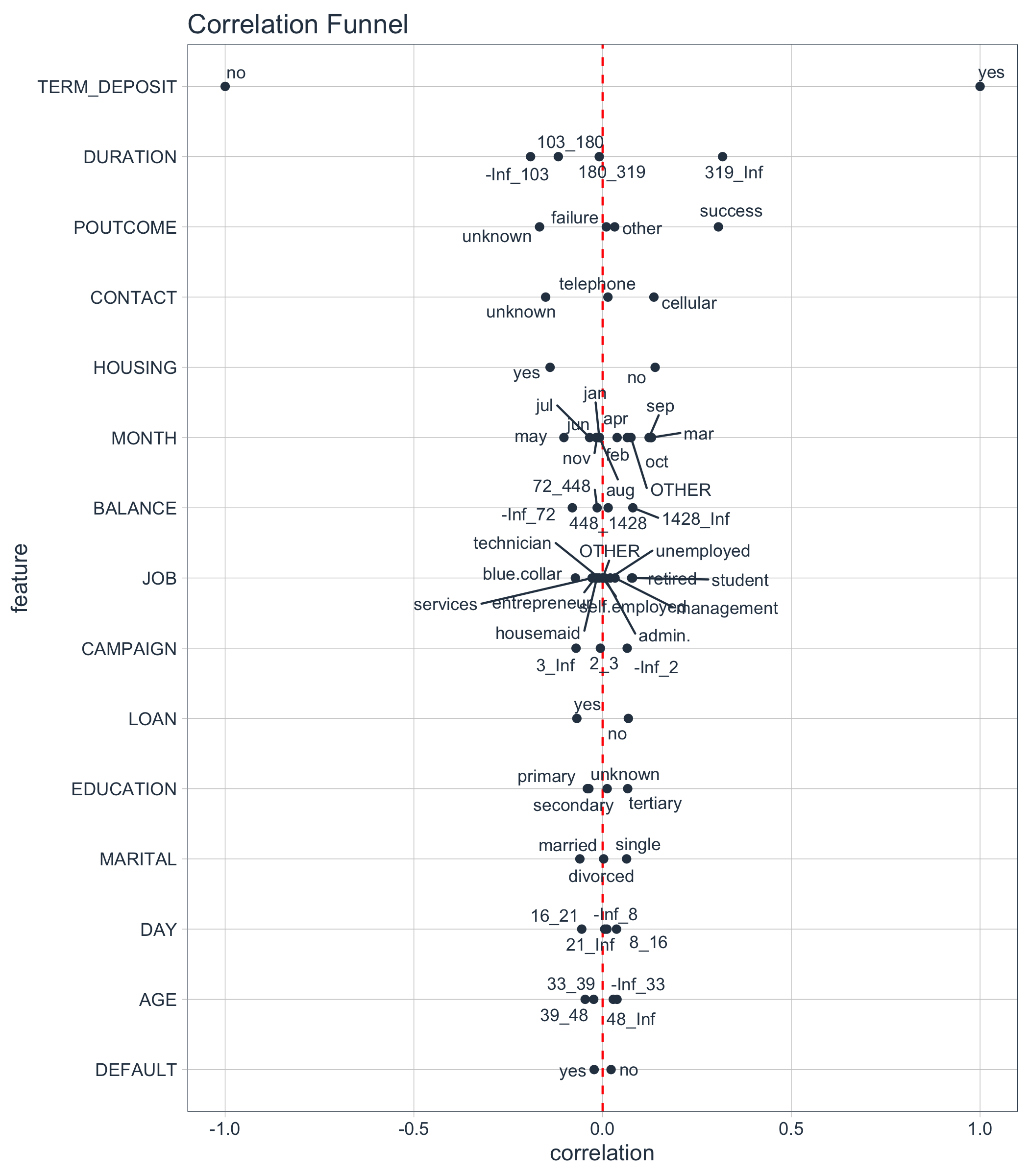 Correlation Funnel