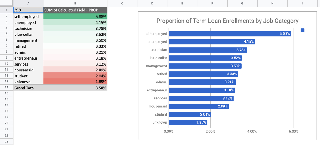 Pivot Table Example - Proportion of Term Deposits by Job Category
