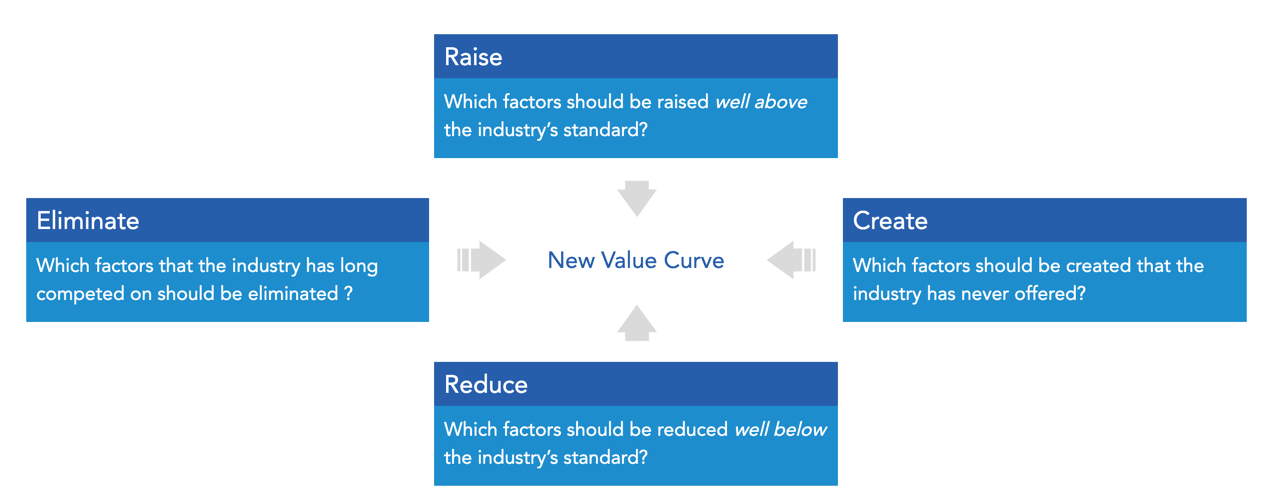 Four Actions Framework