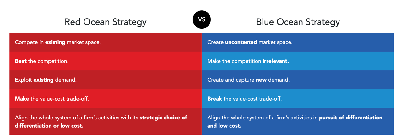 Blue Oceans with Data Science