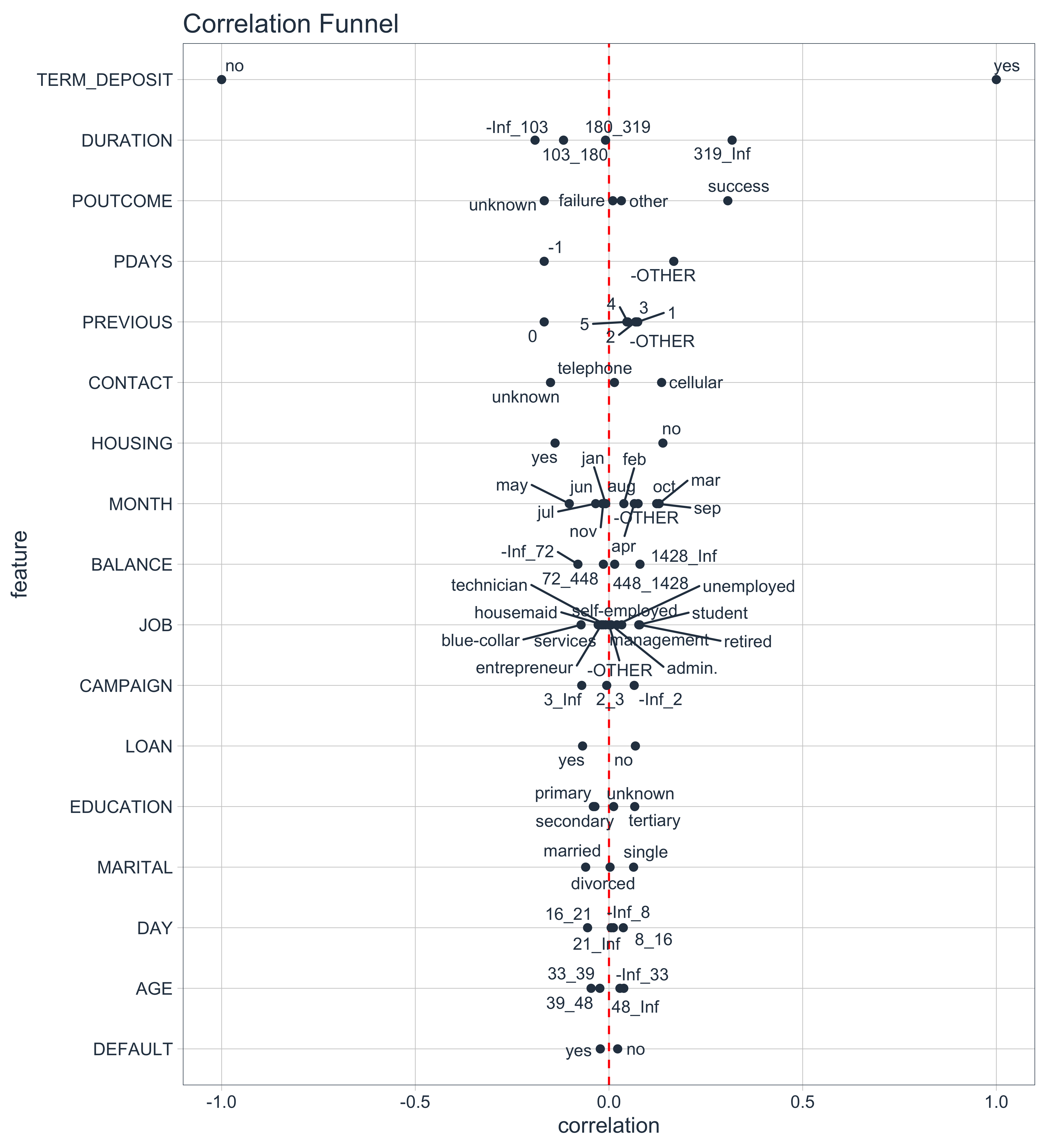 Correlation Funnel Visualization