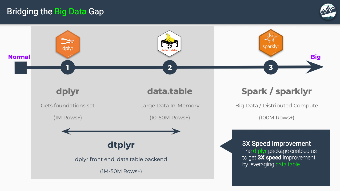 dtplyr: Bridging the Big Data Gap