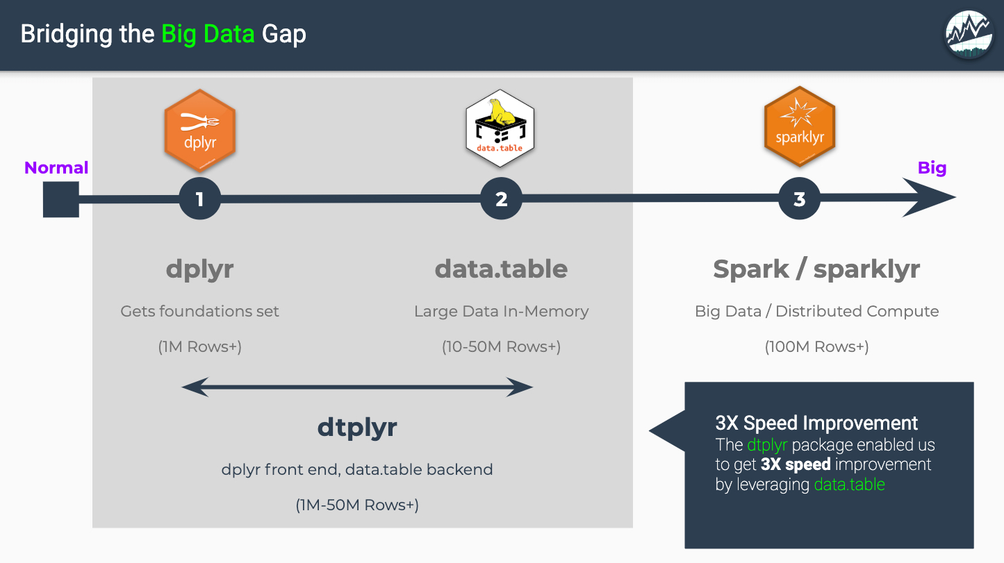 Big Data: Wrangling  Rows with dtplyr (the NEW  backend for  dplyr)