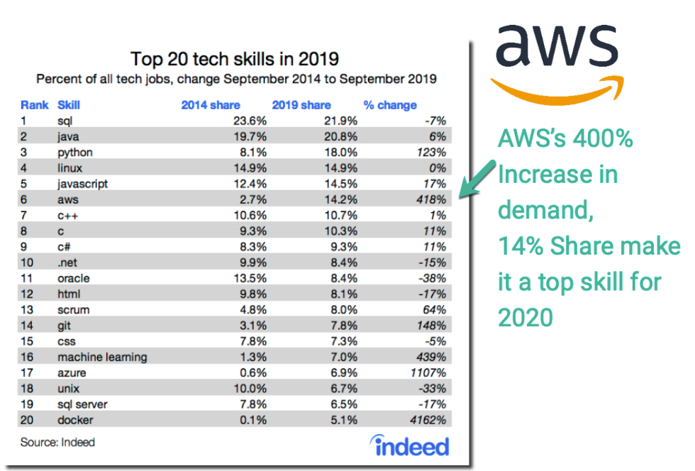 Today's Top Tech Skills