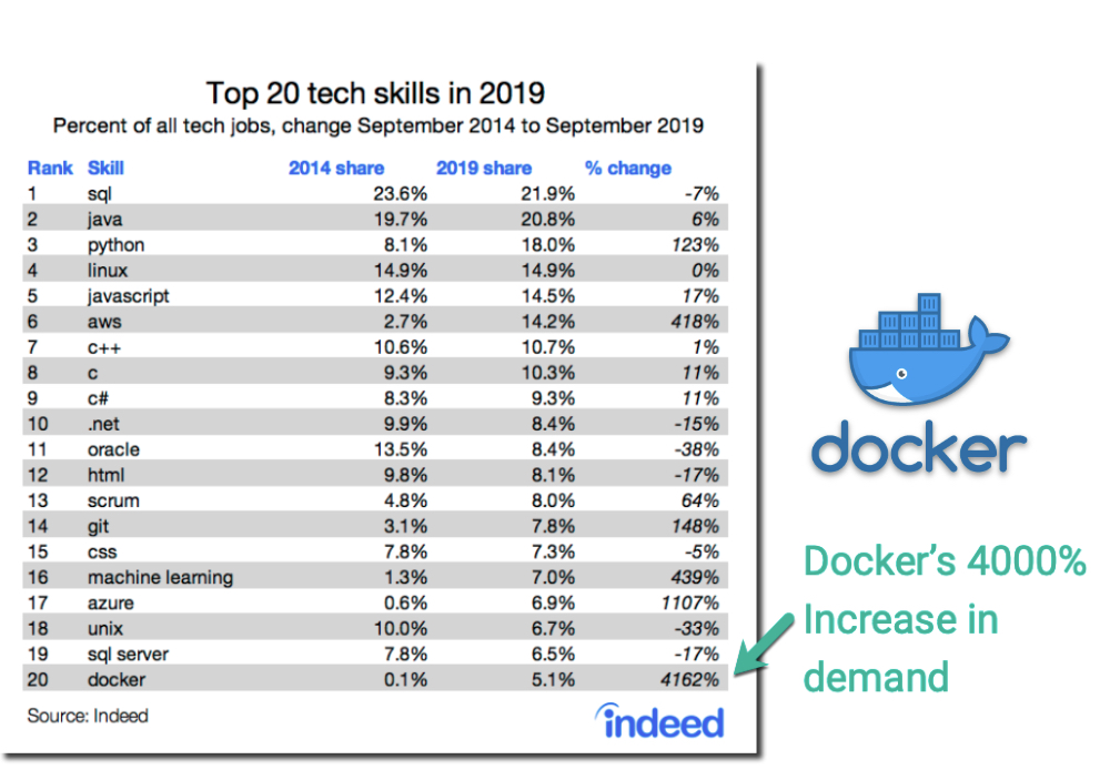 Today's Top Tech Skills