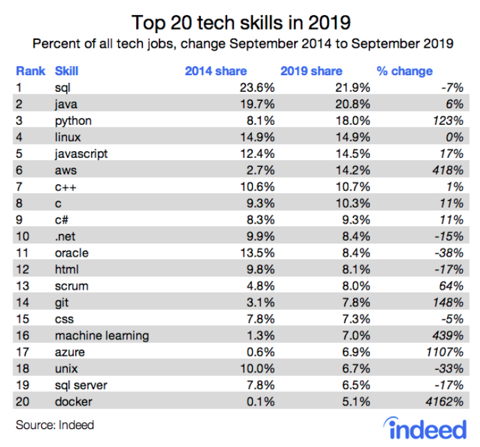 Today's Top Tech Skills