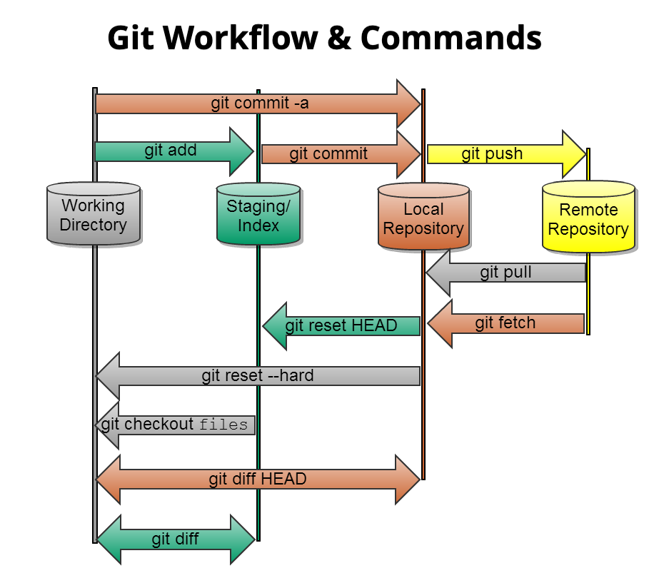 Git Commands