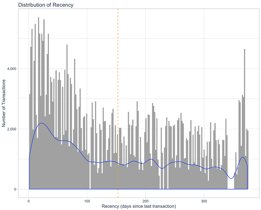 Customer Segmentation Recency Distribution