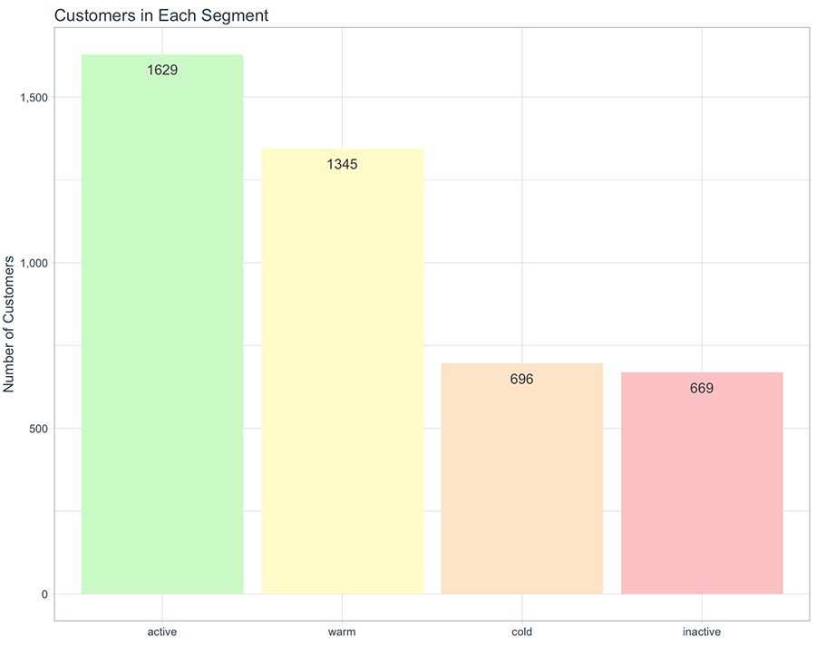 Customer Distribution by Segment