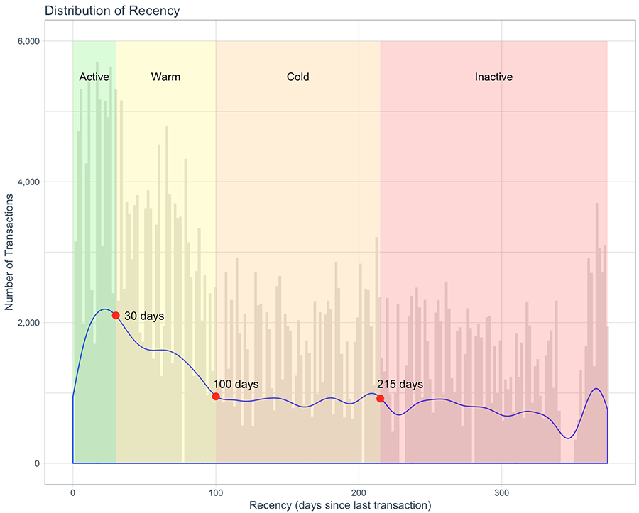 Customer Segmentation Using Recency