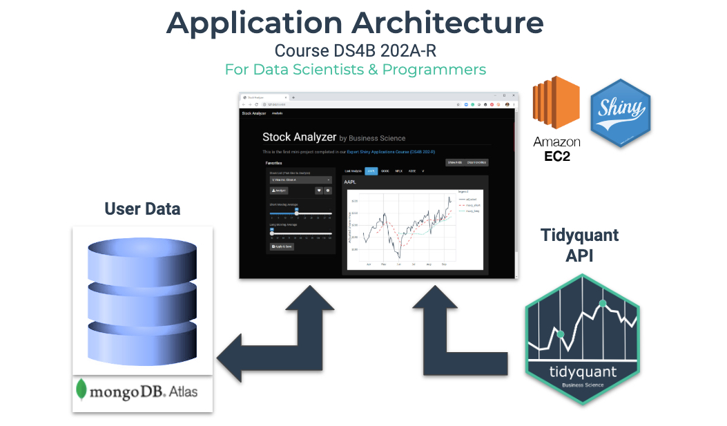 Stock Analyzer - Application Architecture