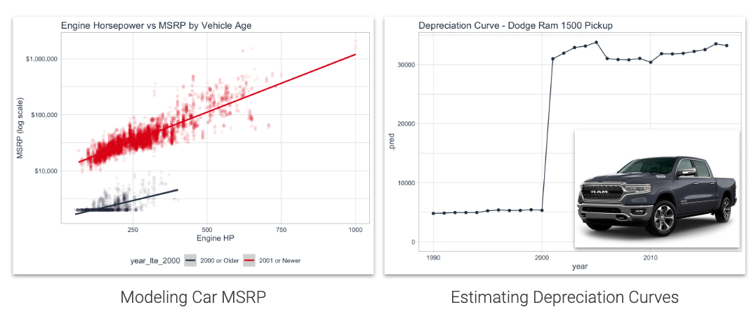 Depreciation Curves