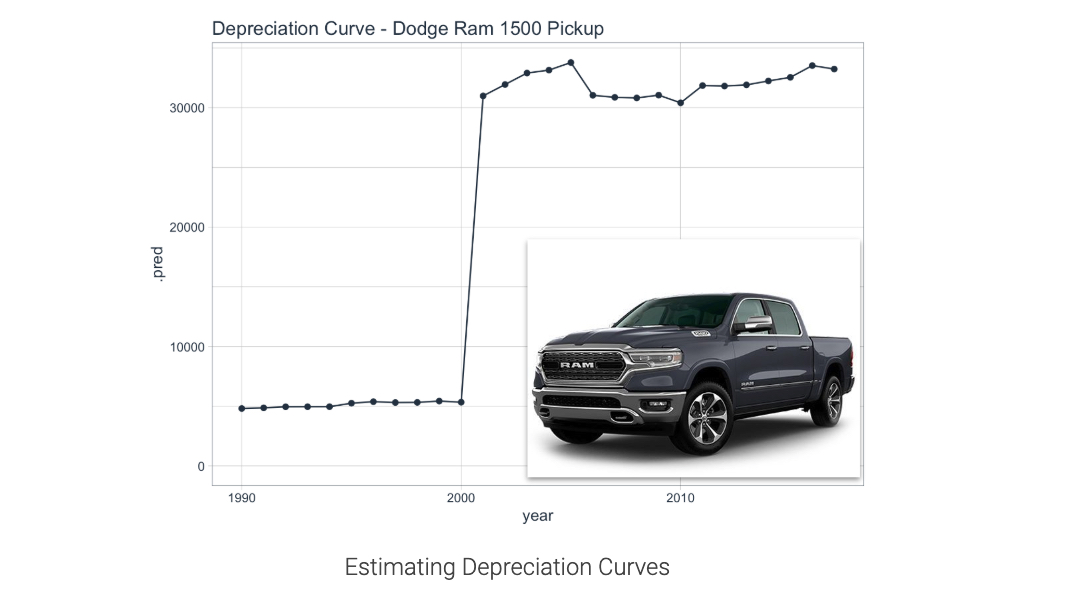 Dodge Ram Depreciation Curve