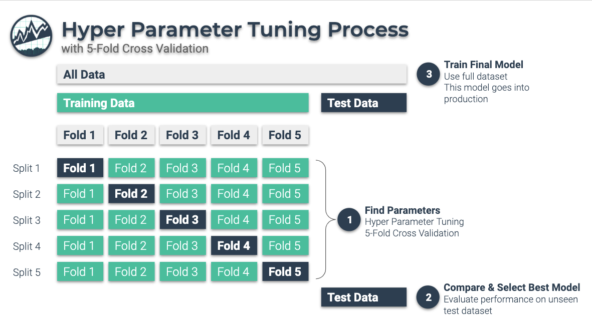 Nested Hyperparameter Tuning Process with 5-Fold Cross Validation