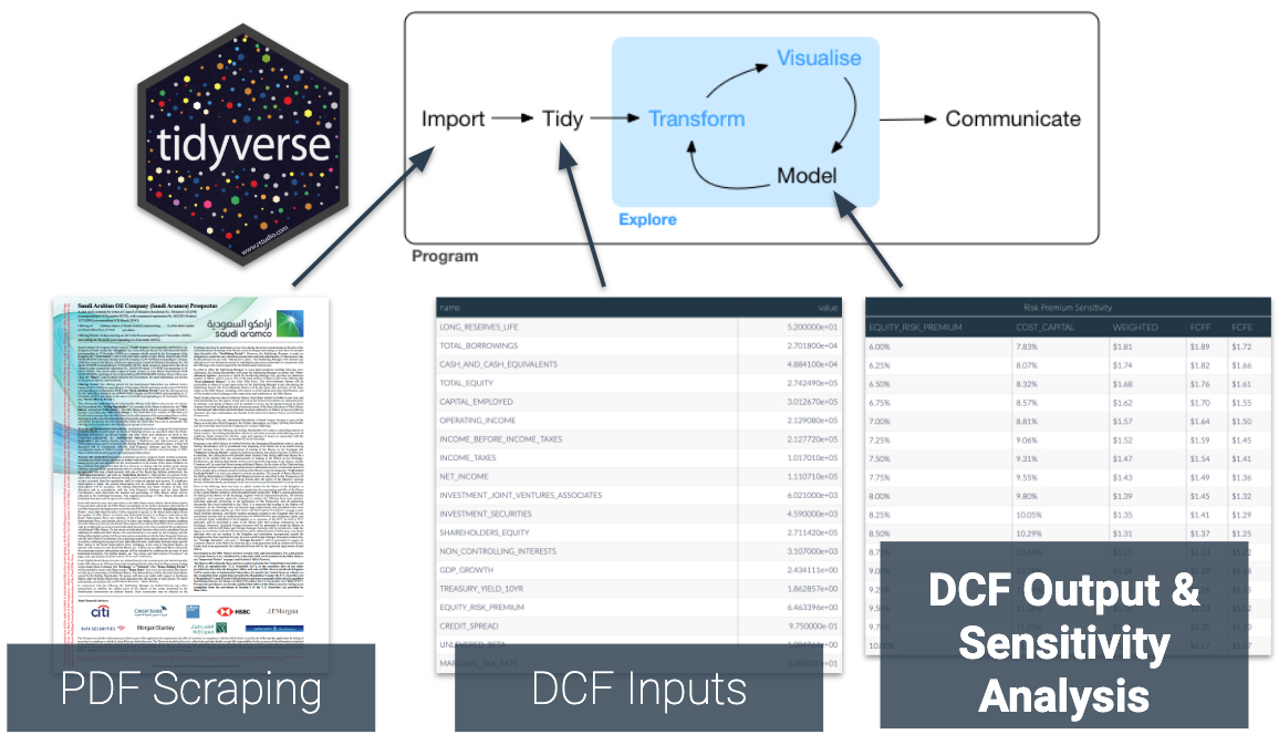 Tidy DCF Workflow for Company Valuation