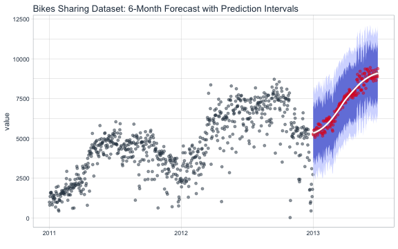 Time Series Forecast using Feature Engineering