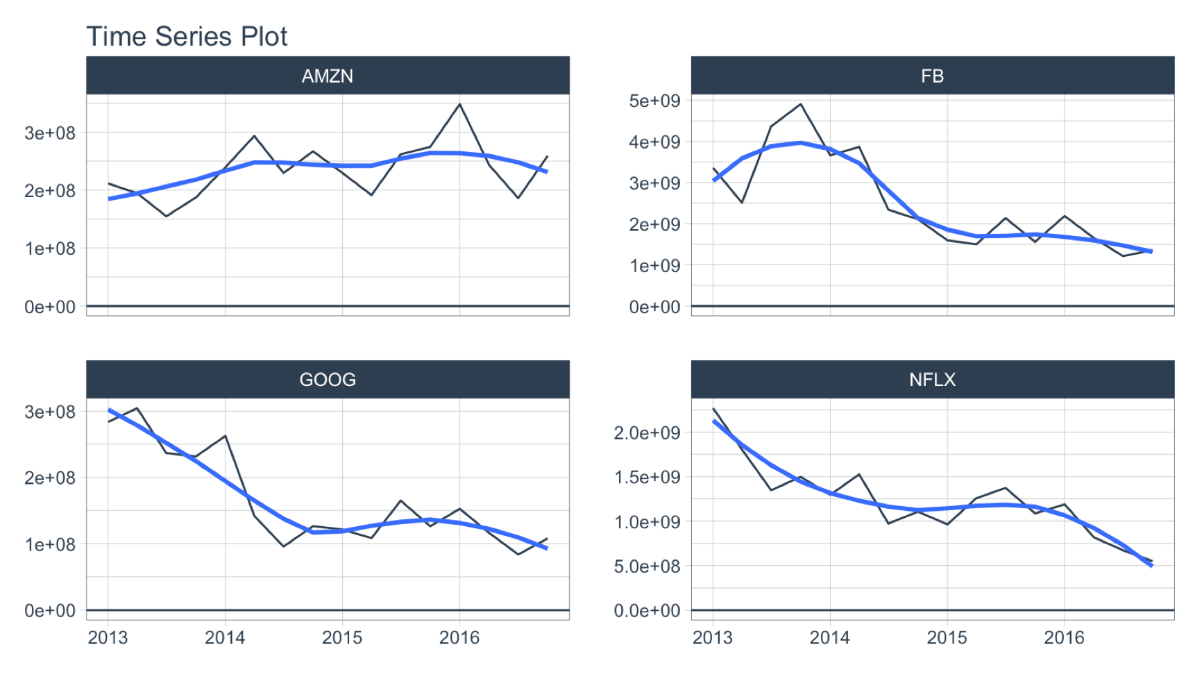 times series plot 3