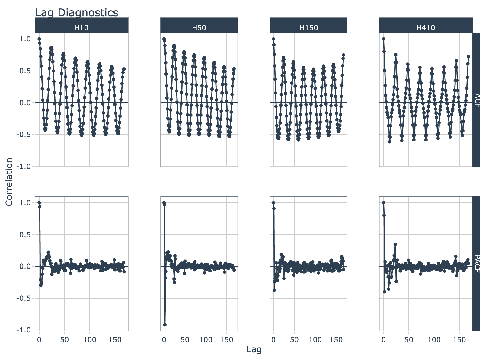 Grouped ACF Diagnostics