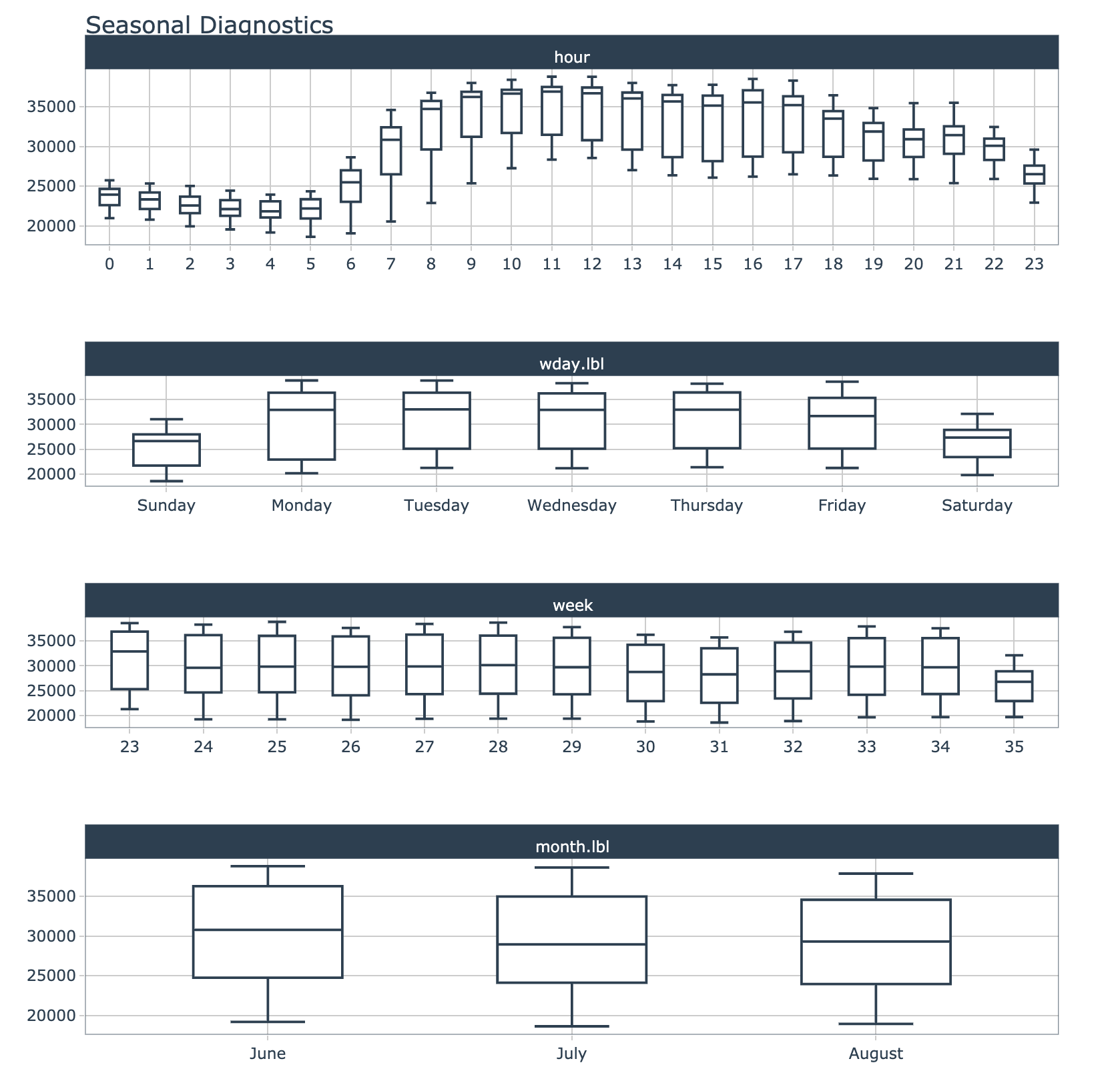 Seasonal Visualizations