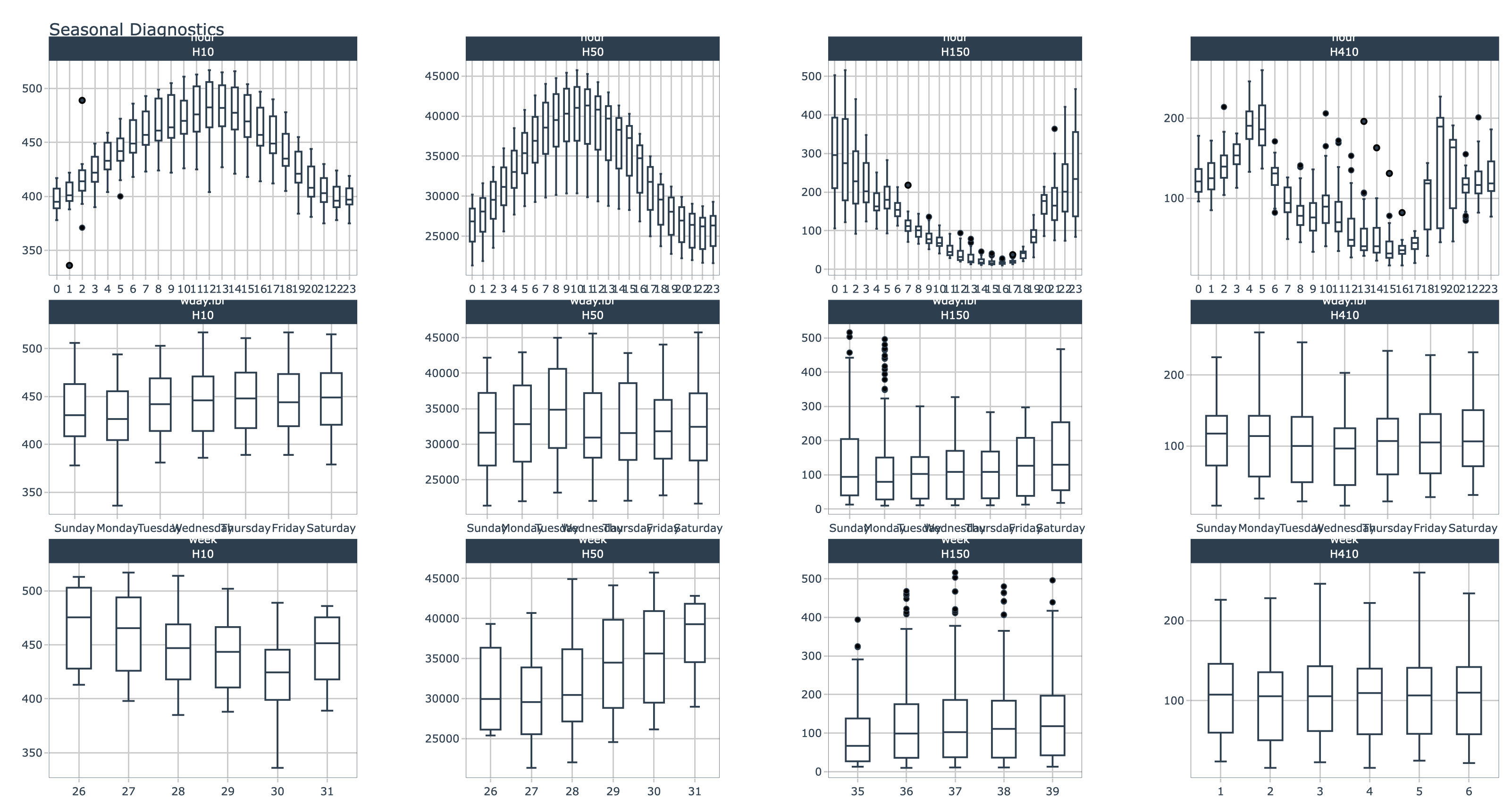 Grouped Seasonal Visualizations