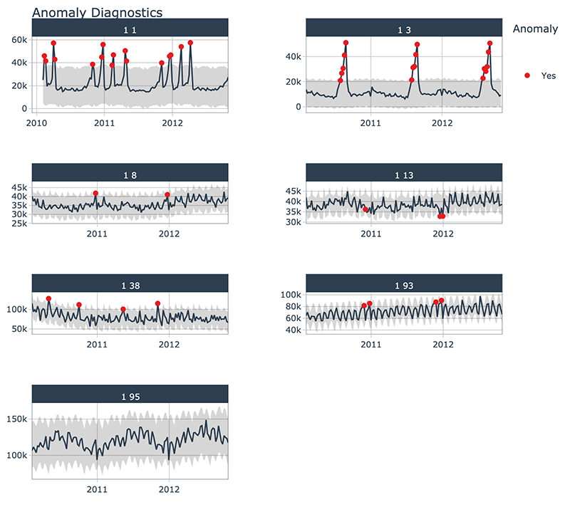 Anomaly Diagnostics