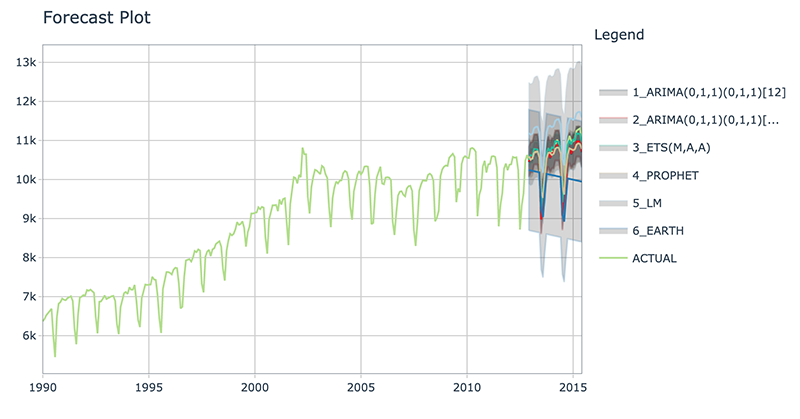 Time Series Forecast