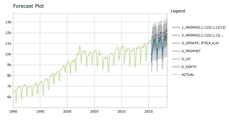 Time Series Model Refit