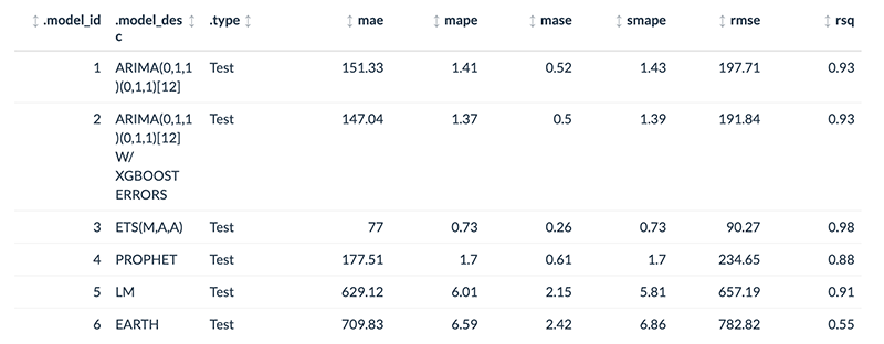 Time Series Model Accuracy Metrics