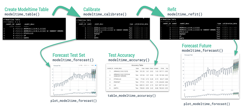 Modeltime Time Series Wokflow