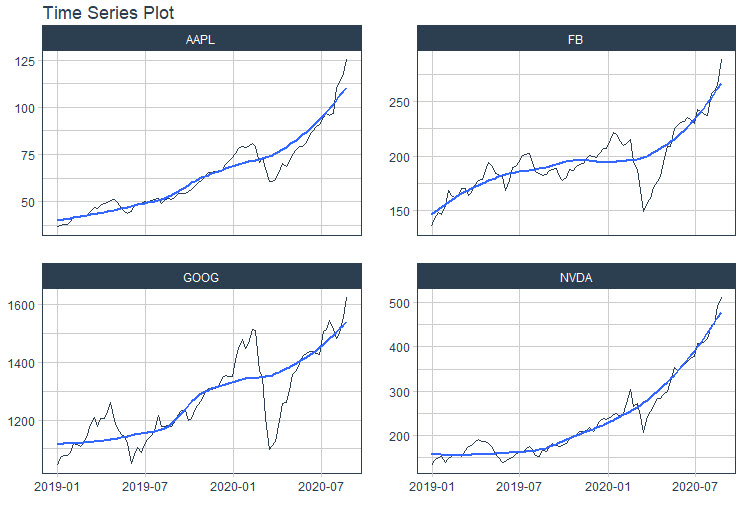 Plotting stock data