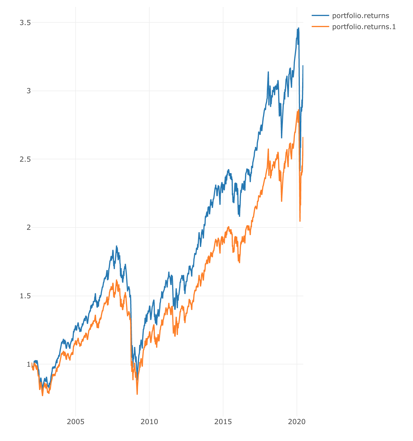 Relative Performance