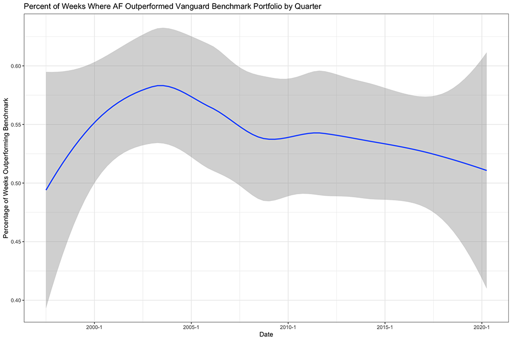 Weekly Returns