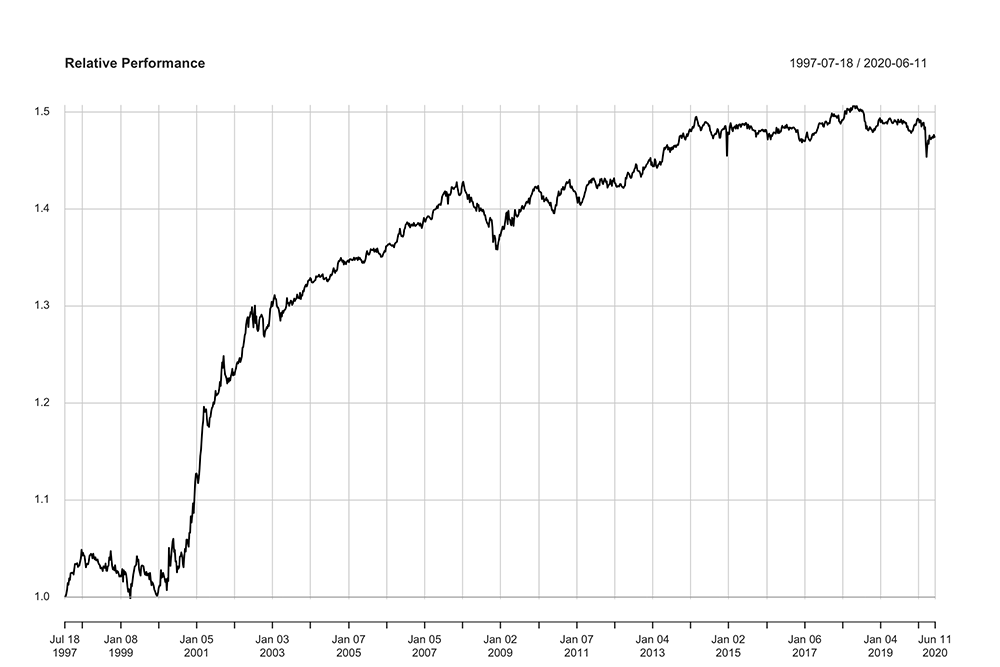 Relative Performance