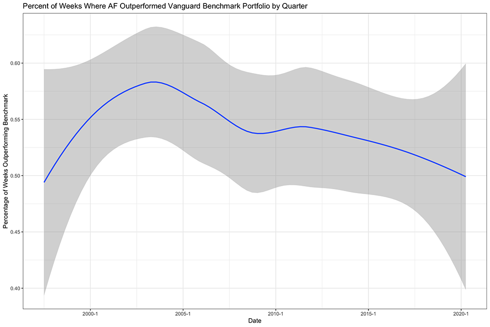 Weekly Returns