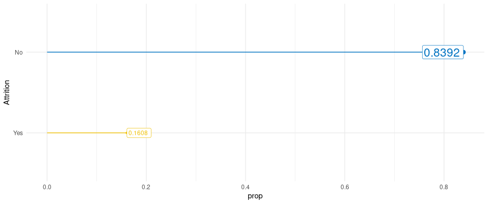 Attrition Plot