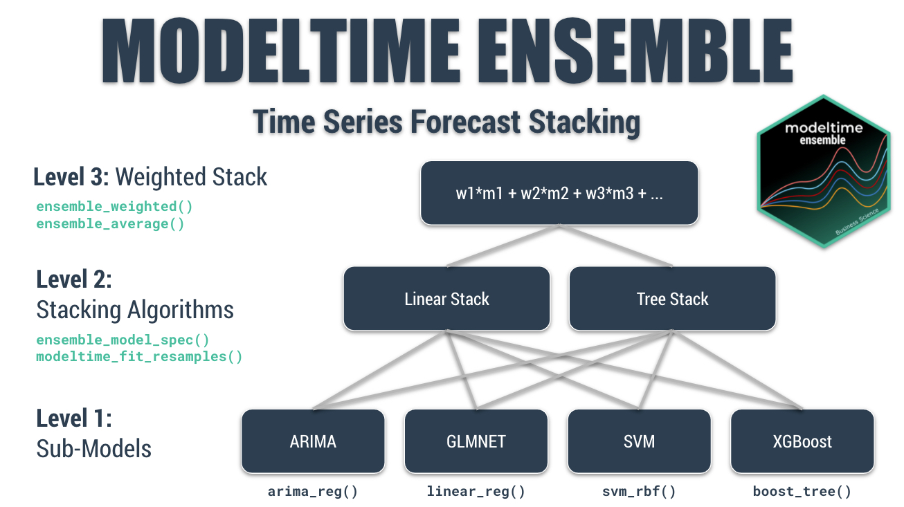 Time Series Forecast Stacking