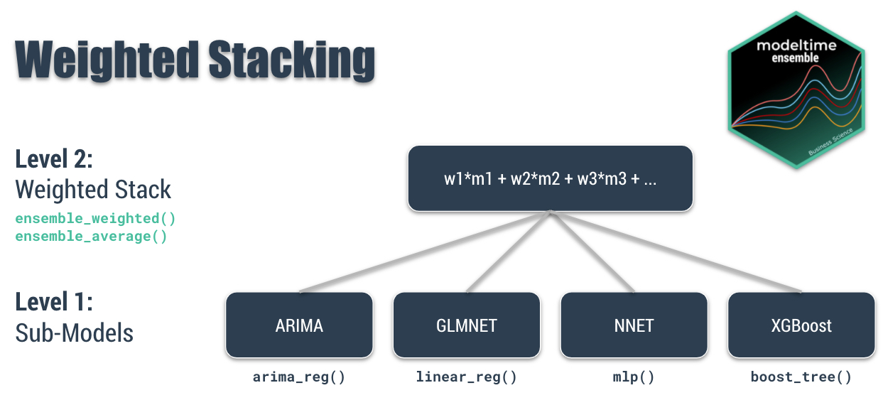 Weighted Stacking with Modeltime Ensemble