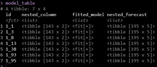 ARIMA Model DataFrame