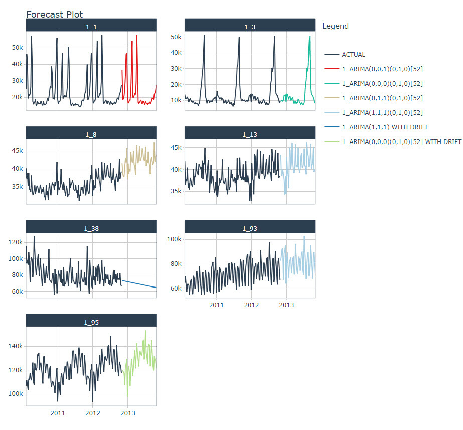 Forecasting Time Series Arima Models 10 Must Know Tidyverse Functions