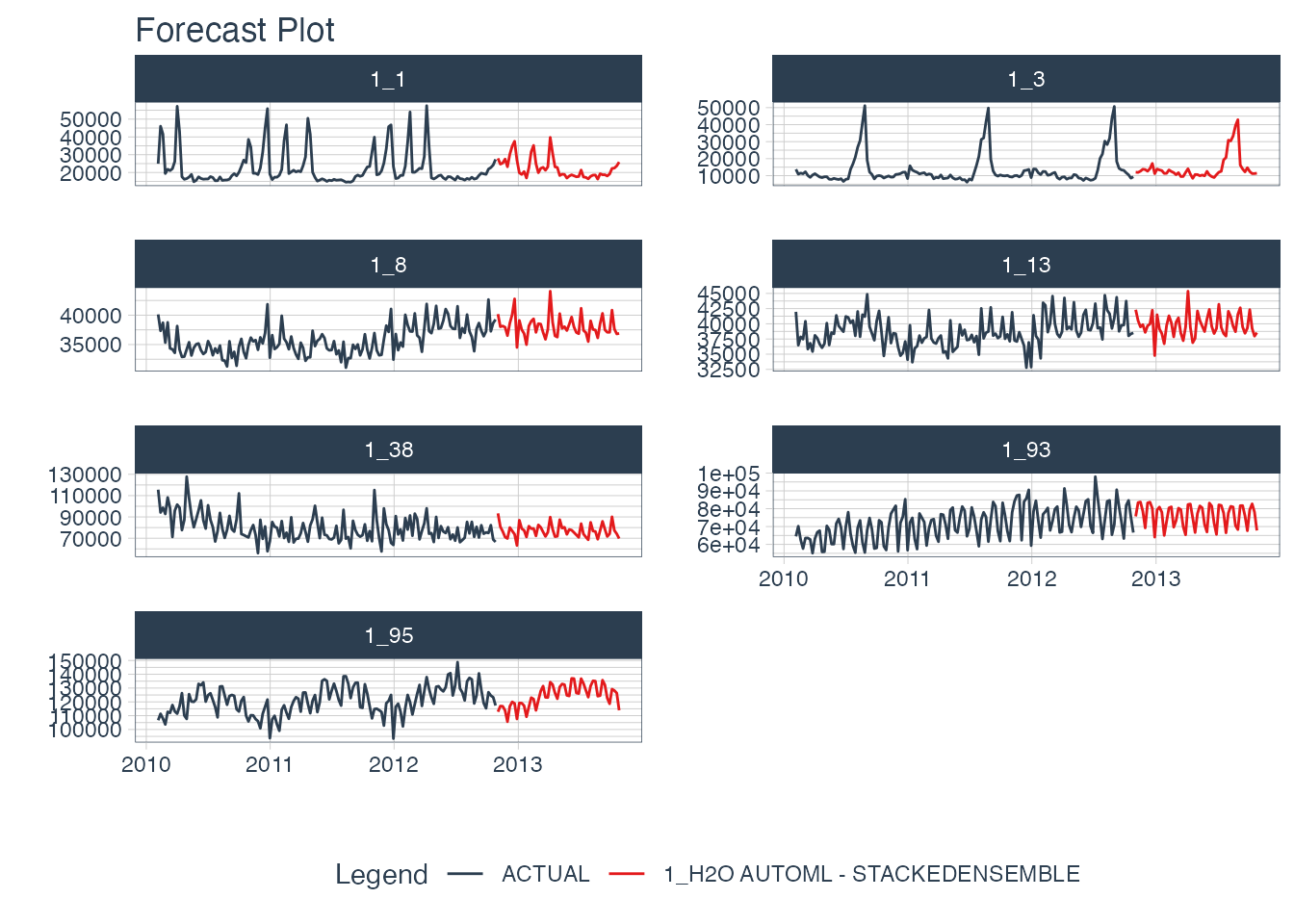 H2O AutoML Forecast